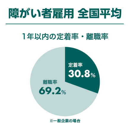 障がい者雇用全国平均
