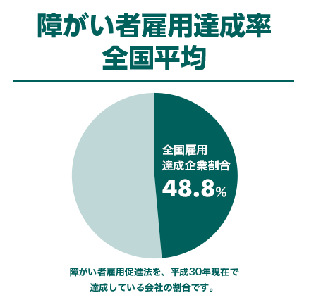 障がい者雇用達成率全国平均